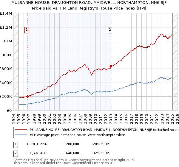MULSANNE HOUSE, DRAUGHTON ROAD, MAIDWELL, NORTHAMPTON, NN6 9JF: Price paid vs HM Land Registry's House Price Index