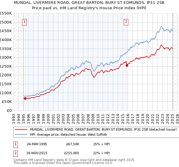 MUNDAL, LIVERMERE ROAD, GREAT BARTON, BURY ST EDMUNDS, IP31 2SB: Price paid vs HM Land Registry's House Price Index