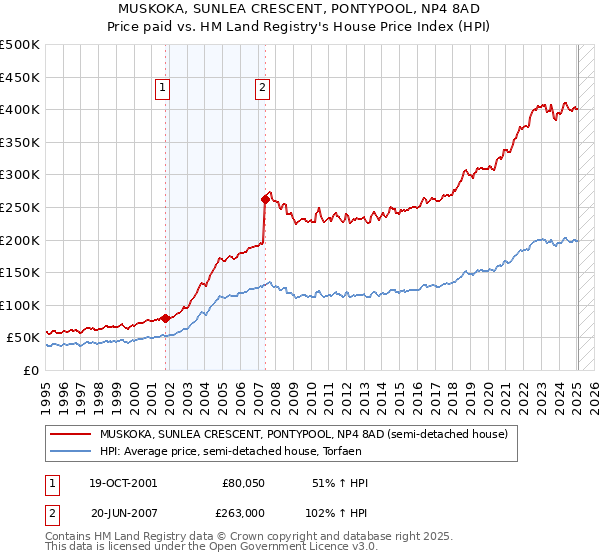 MUSKOKA, SUNLEA CRESCENT, PONTYPOOL, NP4 8AD: Price paid vs HM Land Registry's House Price Index