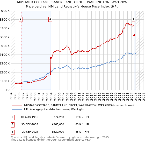 MUSTARD COTTAGE, SANDY LANE, CROFT, WARRINGTON, WA3 7BW: Price paid vs HM Land Registry's House Price Index