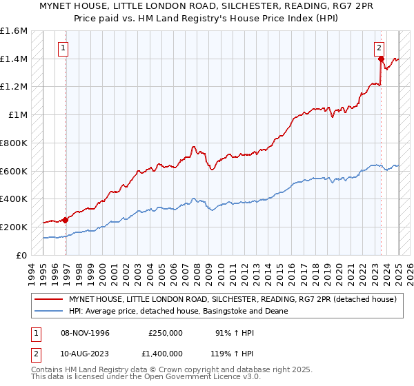 MYNET HOUSE, LITTLE LONDON ROAD, SILCHESTER, READING, RG7 2PR: Price paid vs HM Land Registry's House Price Index