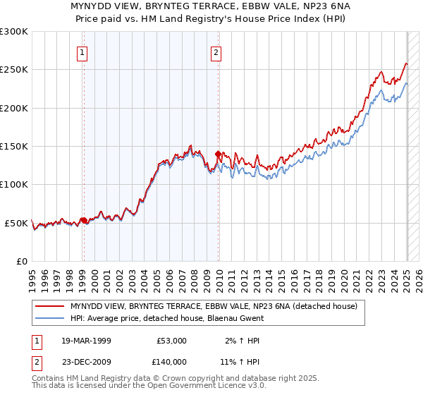 MYNYDD VIEW, BRYNTEG TERRACE, EBBW VALE, NP23 6NA: Price paid vs HM Land Registry's House Price Index