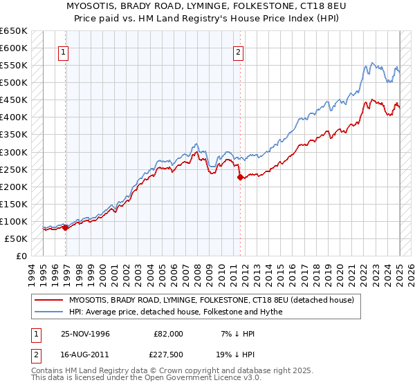 MYOSOTIS, BRADY ROAD, LYMINGE, FOLKESTONE, CT18 8EU: Price paid vs HM Land Registry's House Price Index