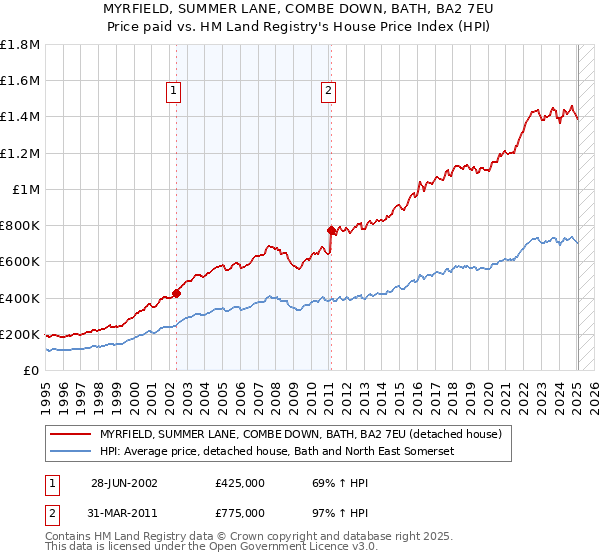 MYRFIELD, SUMMER LANE, COMBE DOWN, BATH, BA2 7EU: Price paid vs HM Land Registry's House Price Index