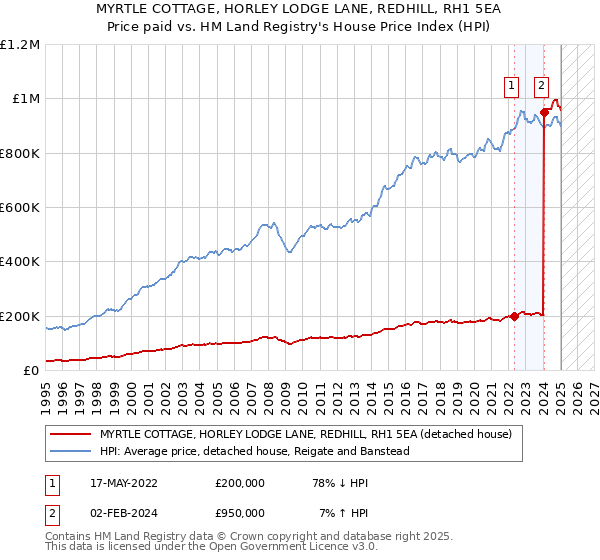 MYRTLE COTTAGE, HORLEY LODGE LANE, REDHILL, RH1 5EA: Price paid vs HM Land Registry's House Price Index