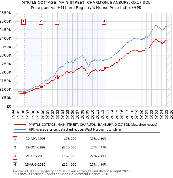 MYRTLE COTTAGE, MAIN STREET, CHARLTON, BANBURY, OX17 3DL: Price paid vs HM Land Registry's House Price Index