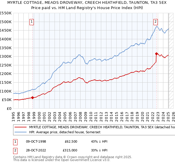 MYRTLE COTTAGE, MEADS DROVEWAY, CREECH HEATHFIELD, TAUNTON, TA3 5EX: Price paid vs HM Land Registry's House Price Index