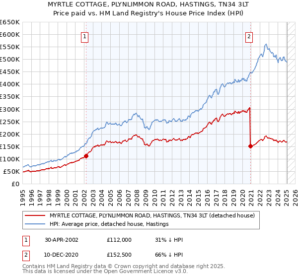 MYRTLE COTTAGE, PLYNLIMMON ROAD, HASTINGS, TN34 3LT: Price paid vs HM Land Registry's House Price Index