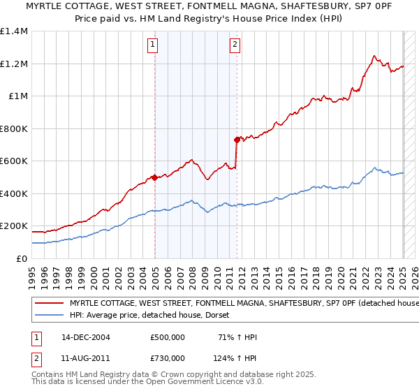 MYRTLE COTTAGE, WEST STREET, FONTMELL MAGNA, SHAFTESBURY, SP7 0PF: Price paid vs HM Land Registry's House Price Index