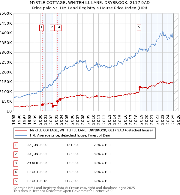 MYRTLE COTTAGE, WHITEHILL LANE, DRYBROOK, GL17 9AD: Price paid vs HM Land Registry's House Price Index