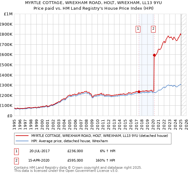 MYRTLE COTTAGE, WREXHAM ROAD, HOLT, WREXHAM, LL13 9YU: Price paid vs HM Land Registry's House Price Index