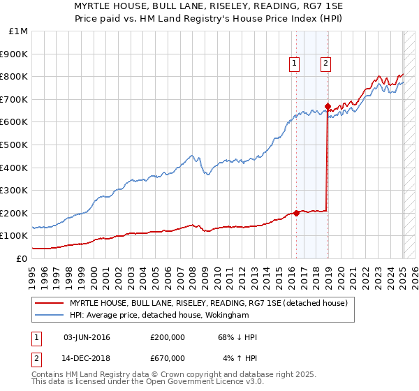MYRTLE HOUSE, BULL LANE, RISELEY, READING, RG7 1SE: Price paid vs HM Land Registry's House Price Index