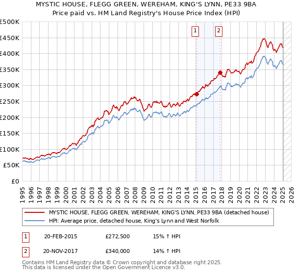 MYSTIC HOUSE, FLEGG GREEN, WEREHAM, KING'S LYNN, PE33 9BA: Price paid vs HM Land Registry's House Price Index