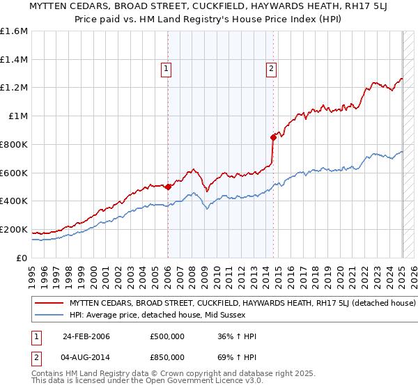 MYTTEN CEDARS, BROAD STREET, CUCKFIELD, HAYWARDS HEATH, RH17 5LJ: Price paid vs HM Land Registry's House Price Index