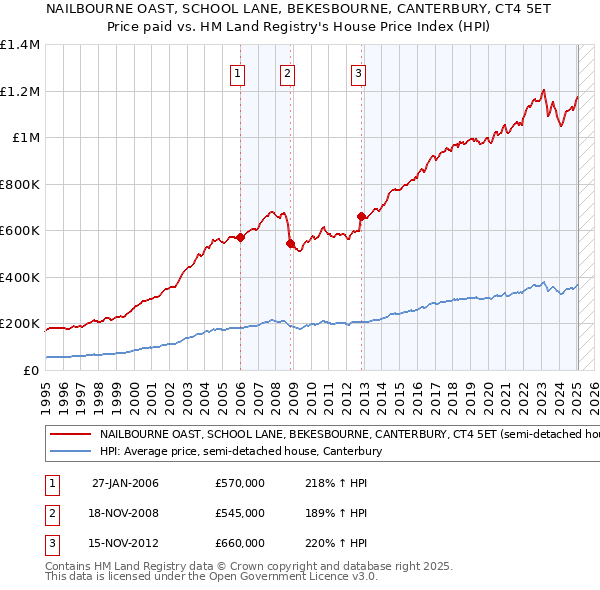 NAILBOURNE OAST, SCHOOL LANE, BEKESBOURNE, CANTERBURY, CT4 5ET: Price paid vs HM Land Registry's House Price Index