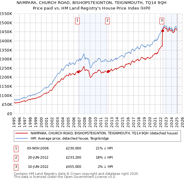NAMPARA, CHURCH ROAD, BISHOPSTEIGNTON, TEIGNMOUTH, TQ14 9QH: Price paid vs HM Land Registry's House Price Index