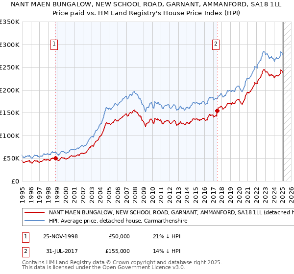 NANT MAEN BUNGALOW, NEW SCHOOL ROAD, GARNANT, AMMANFORD, SA18 1LL: Price paid vs HM Land Registry's House Price Index