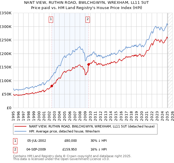 NANT VIEW, RUTHIN ROAD, BWLCHGWYN, WREXHAM, LL11 5UT: Price paid vs HM Land Registry's House Price Index