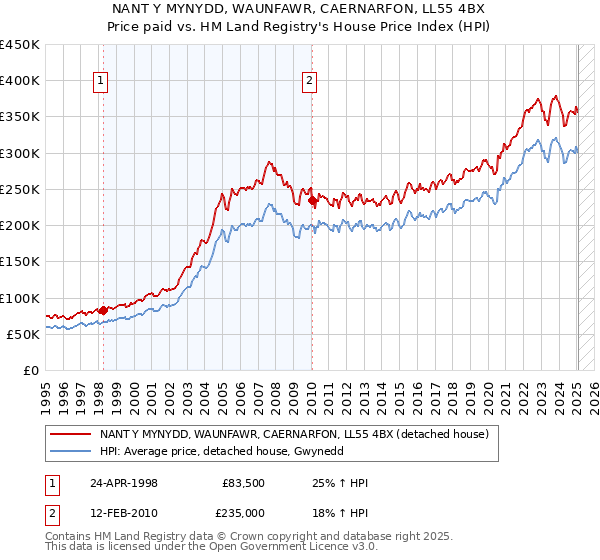 NANT Y MYNYDD, WAUNFAWR, CAERNARFON, LL55 4BX: Price paid vs HM Land Registry's House Price Index