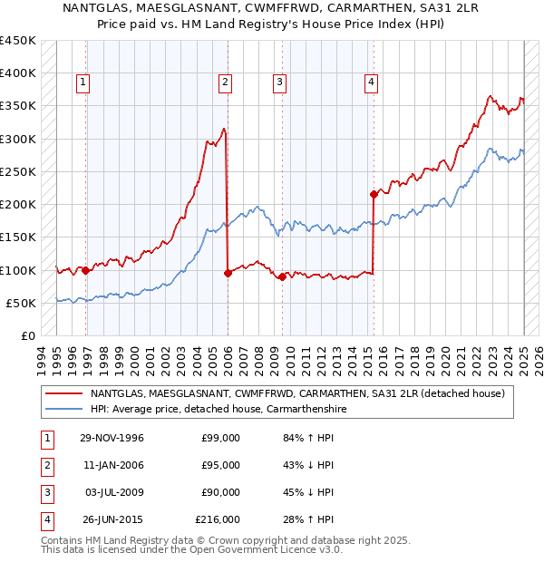 NANTGLAS, MAESGLASNANT, CWMFFRWD, CARMARTHEN, SA31 2LR: Price paid vs HM Land Registry's House Price Index