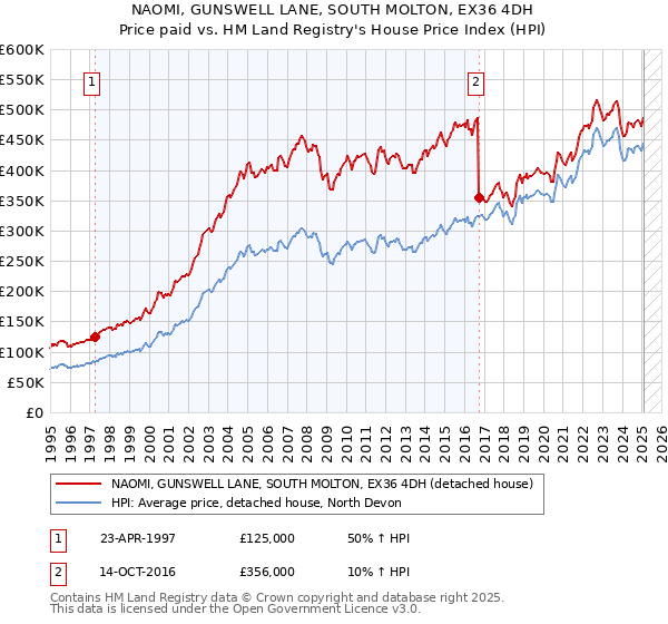 NAOMI, GUNSWELL LANE, SOUTH MOLTON, EX36 4DH: Price paid vs HM Land Registry's House Price Index