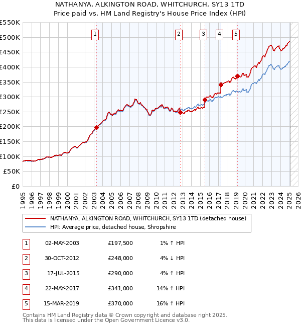 NATHANYA, ALKINGTON ROAD, WHITCHURCH, SY13 1TD: Price paid vs HM Land Registry's House Price Index