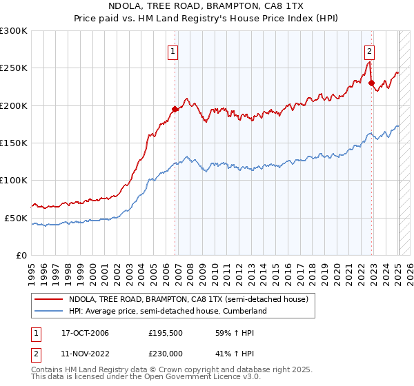 NDOLA, TREE ROAD, BRAMPTON, CA8 1TX: Price paid vs HM Land Registry's House Price Index