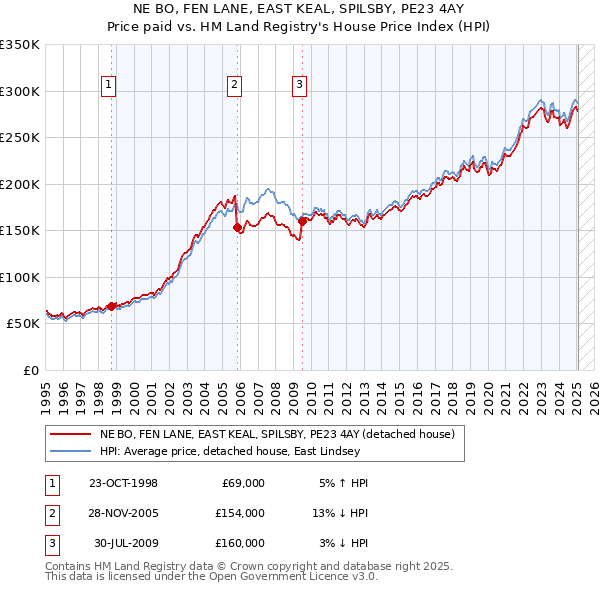 NE BO, FEN LANE, EAST KEAL, SPILSBY, PE23 4AY: Price paid vs HM Land Registry's House Price Index