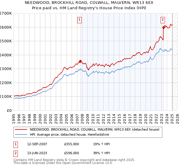 NEEDWOOD, BROCKHILL ROAD, COLWALL, MALVERN, WR13 6EX: Price paid vs HM Land Registry's House Price Index