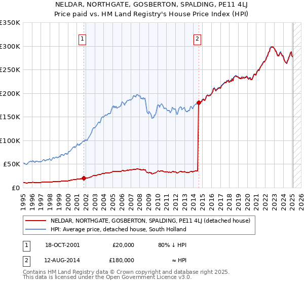 NELDAR, NORTHGATE, GOSBERTON, SPALDING, PE11 4LJ: Price paid vs HM Land Registry's House Price Index