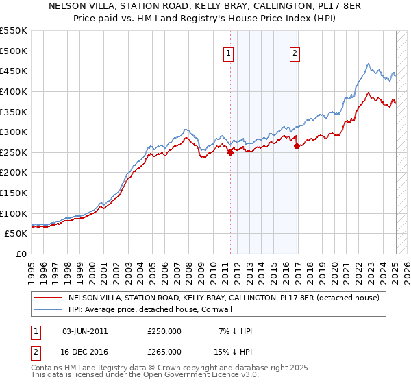 NELSON VILLA, STATION ROAD, KELLY BRAY, CALLINGTON, PL17 8ER: Price paid vs HM Land Registry's House Price Index