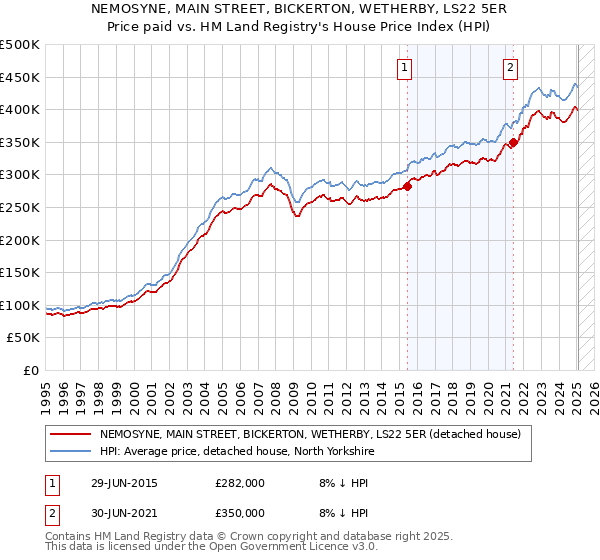 NEMOSYNE, MAIN STREET, BICKERTON, WETHERBY, LS22 5ER: Price paid vs HM Land Registry's House Price Index