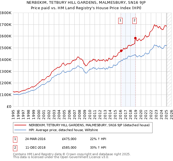 NERBEKIM, TETBURY HILL GARDENS, MALMESBURY, SN16 9JP: Price paid vs HM Land Registry's House Price Index