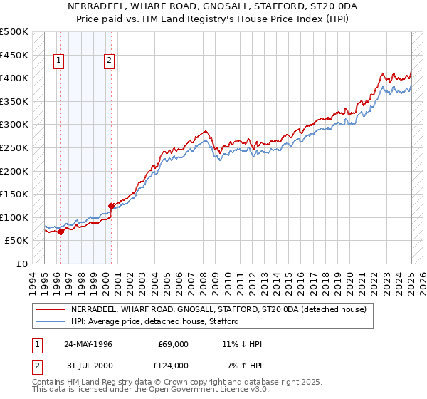 NERRADEEL, WHARF ROAD, GNOSALL, STAFFORD, ST20 0DA: Price paid vs HM Land Registry's House Price Index