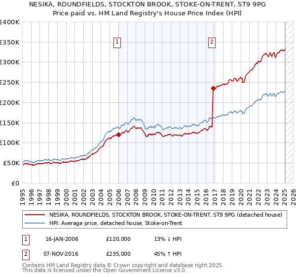 NESIKA, ROUNDFIELDS, STOCKTON BROOK, STOKE-ON-TRENT, ST9 9PG: Price paid vs HM Land Registry's House Price Index