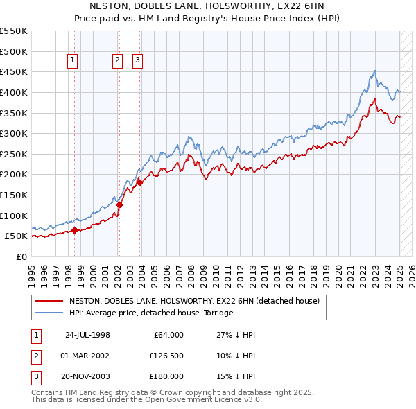 NESTON, DOBLES LANE, HOLSWORTHY, EX22 6HN: Price paid vs HM Land Registry's House Price Index