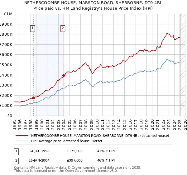 NETHERCOOMBE HOUSE, MARSTON ROAD, SHERBORNE, DT9 4BL: Price paid vs HM Land Registry's House Price Index