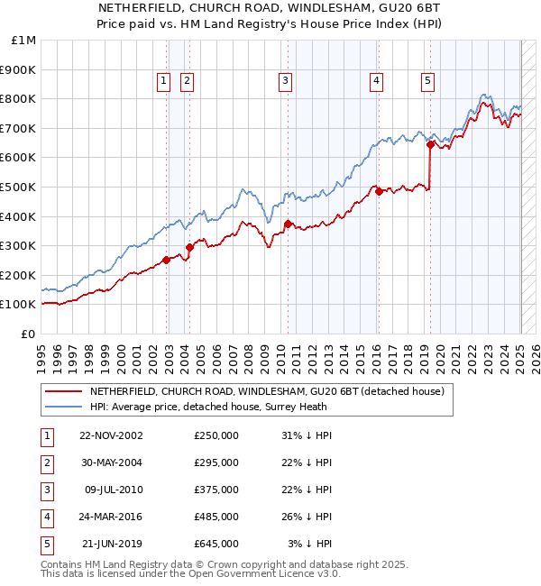 NETHERFIELD, CHURCH ROAD, WINDLESHAM, GU20 6BT: Price paid vs HM Land Registry's House Price Index