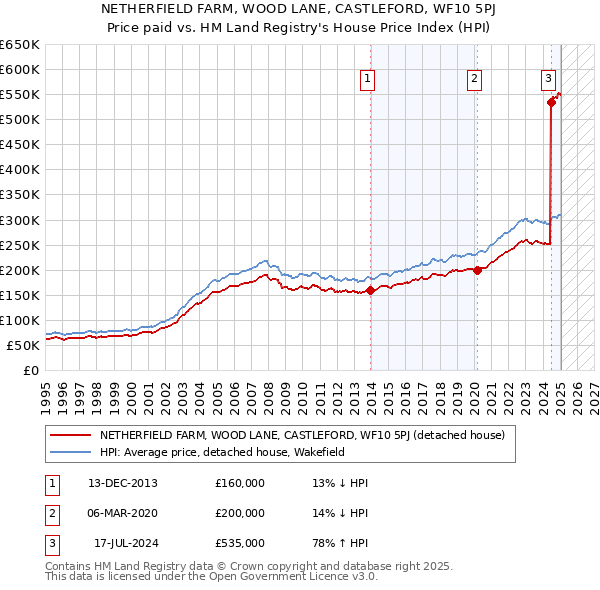 NETHERFIELD FARM, WOOD LANE, CASTLEFORD, WF10 5PJ: Price paid vs HM Land Registry's House Price Index