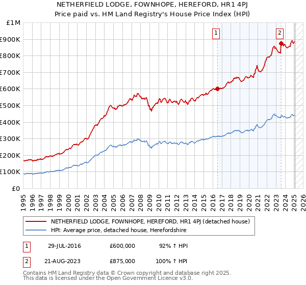 NETHERFIELD LODGE, FOWNHOPE, HEREFORD, HR1 4PJ: Price paid vs HM Land Registry's House Price Index
