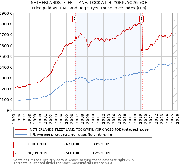 NETHERLANDS, FLEET LANE, TOCKWITH, YORK, YO26 7QE: Price paid vs HM Land Registry's House Price Index