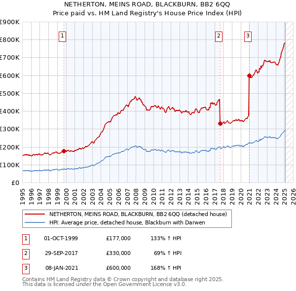 NETHERTON, MEINS ROAD, BLACKBURN, BB2 6QQ: Price paid vs HM Land Registry's House Price Index