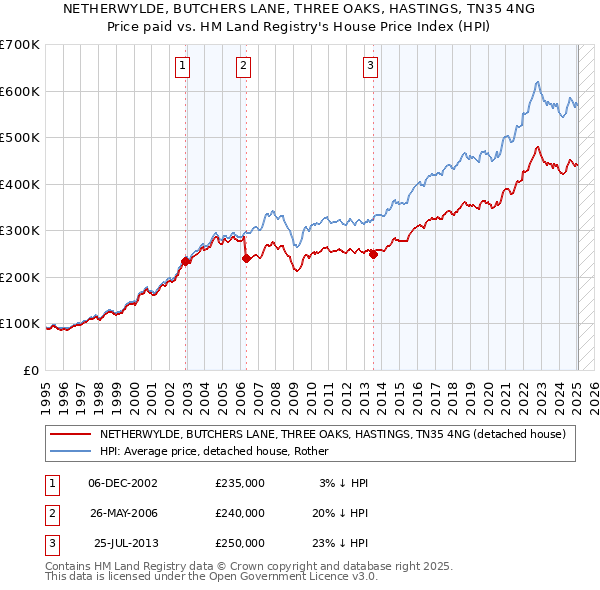NETHERWYLDE, BUTCHERS LANE, THREE OAKS, HASTINGS, TN35 4NG: Price paid vs HM Land Registry's House Price Index