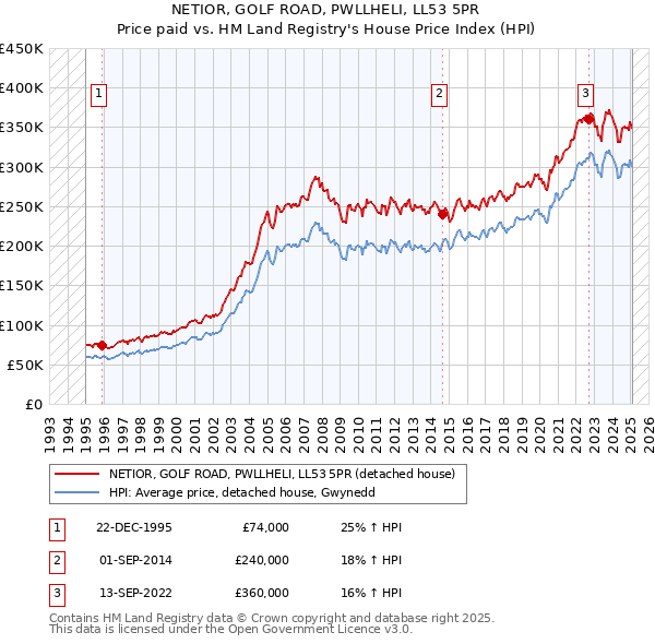 NETIOR, GOLF ROAD, PWLLHELI, LL53 5PR: Price paid vs HM Land Registry's House Price Index