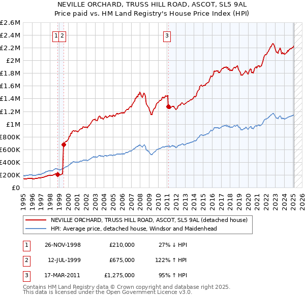 NEVILLE ORCHARD, TRUSS HILL ROAD, ASCOT, SL5 9AL: Price paid vs HM Land Registry's House Price Index
