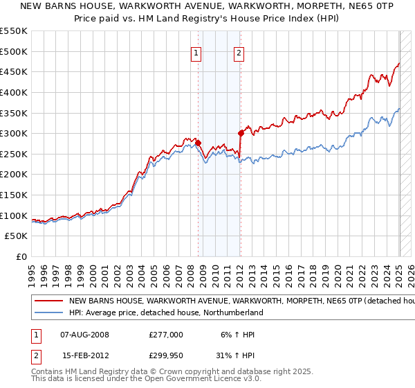 NEW BARNS HOUSE, WARKWORTH AVENUE, WARKWORTH, MORPETH, NE65 0TP: Price paid vs HM Land Registry's House Price Index