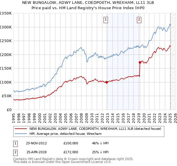 NEW BUNGALOW, ADWY LANE, COEDPOETH, WREXHAM, LL11 3LB: Price paid vs HM Land Registry's House Price Index