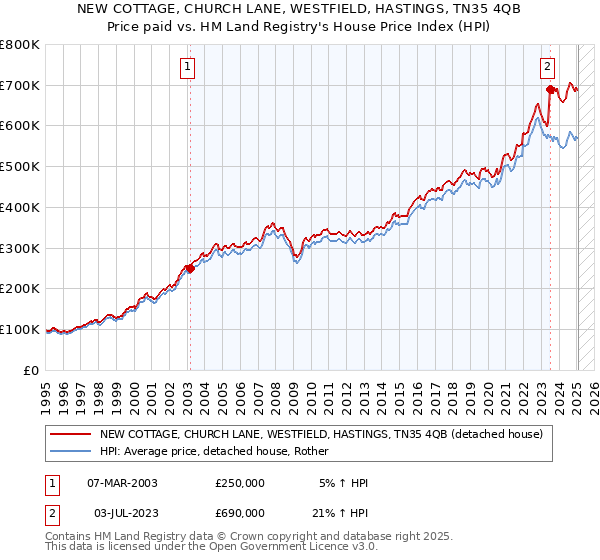 NEW COTTAGE, CHURCH LANE, WESTFIELD, HASTINGS, TN35 4QB: Price paid vs HM Land Registry's House Price Index