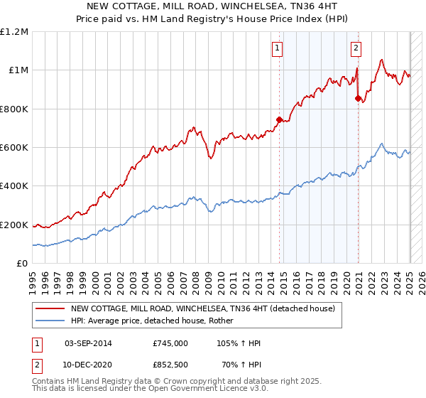 NEW COTTAGE, MILL ROAD, WINCHELSEA, TN36 4HT: Price paid vs HM Land Registry's House Price Index