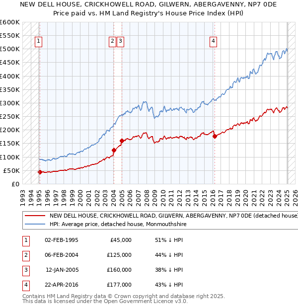 NEW DELL HOUSE, CRICKHOWELL ROAD, GILWERN, ABERGAVENNY, NP7 0DE: Price paid vs HM Land Registry's House Price Index
